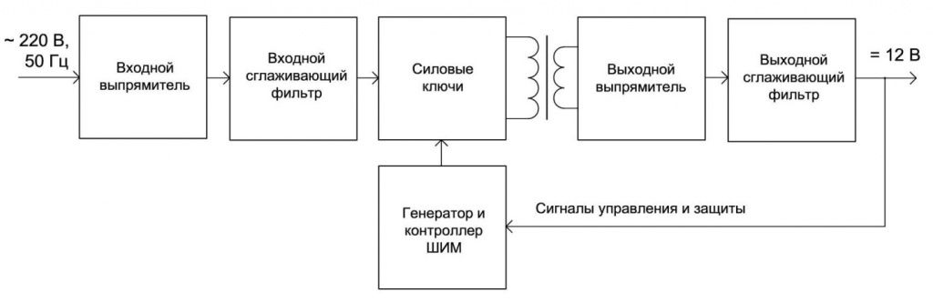 Структурная схема блока питания постоянного тока со стабилизированным выходным напряжением, предназначенного для питания светодиодного оборудования Структурная схема блока питания постоянного тока со стабилизированным выходным напряжением, предназначенного для питания светодиодного оборудования